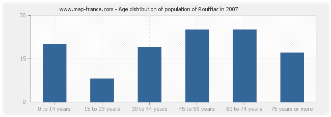 Age distribution of population of Rouffiac in 2007