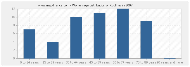 Women age distribution of Rouffiac in 2007