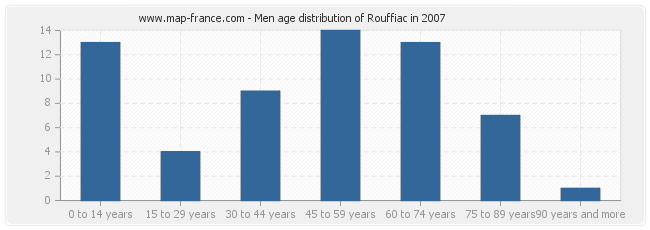 Men age distribution of Rouffiac in 2007