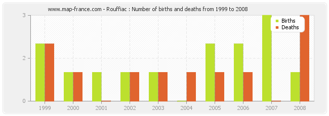 Rouffiac : Number of births and deaths from 1999 to 2008