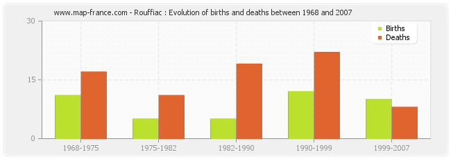 Rouffiac : Evolution of births and deaths between 1968 and 2007