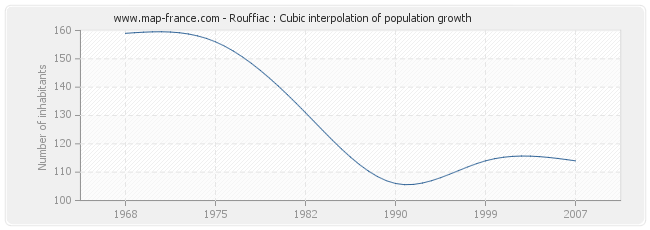 Rouffiac : Cubic interpolation of population growth