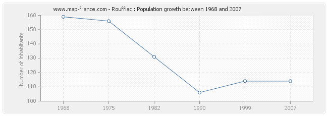 Population Rouffiac