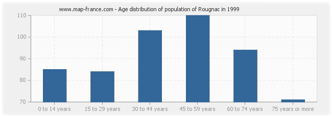 Age distribution of population of Rougnac in 1999