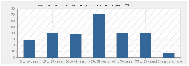 Women age distribution of Rougnac in 2007