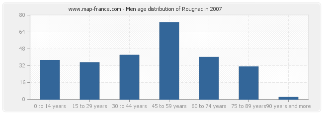 Men age distribution of Rougnac in 2007