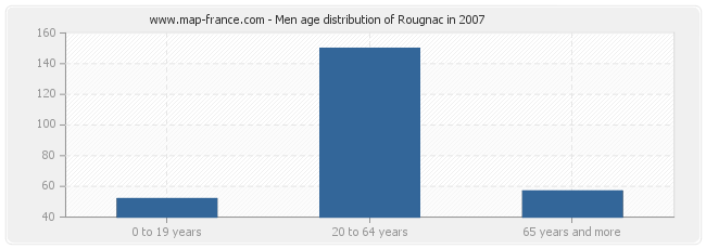Men age distribution of Rougnac in 2007