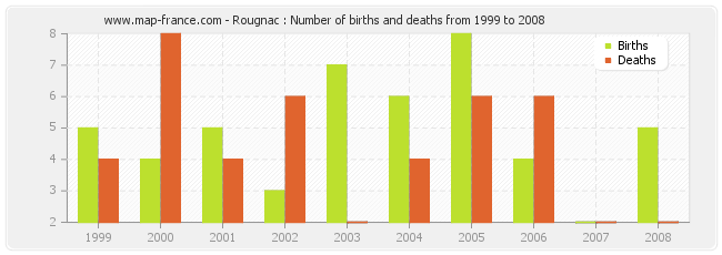 Rougnac : Number of births and deaths from 1999 to 2008