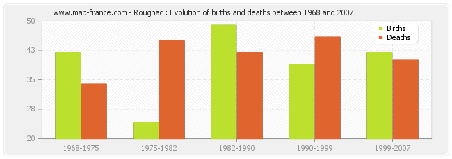 Rougnac : Evolution of births and deaths between 1968 and 2007