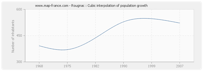 Rougnac : Cubic interpolation of population growth