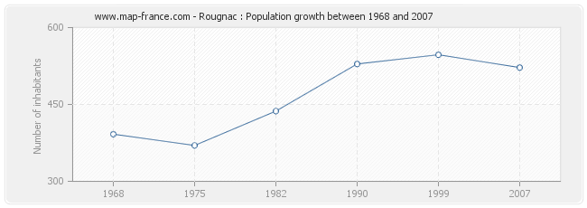 Population Rougnac