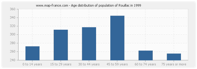Age distribution of population of Rouillac in 1999
