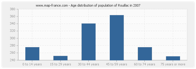 Age distribution of population of Rouillac in 2007