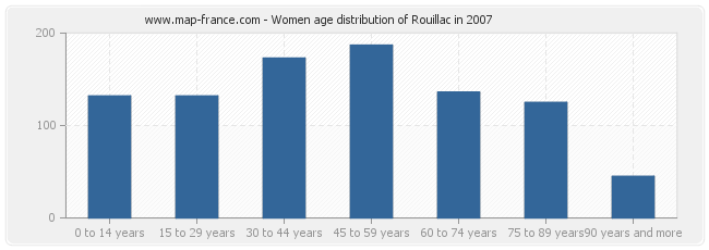 Women age distribution of Rouillac in 2007
