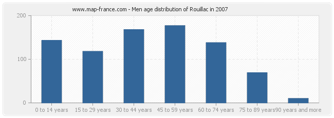 Men age distribution of Rouillac in 2007