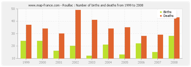 Rouillac : Number of births and deaths from 1999 to 2008