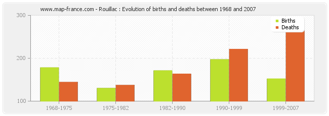 Rouillac : Evolution of births and deaths between 1968 and 2007