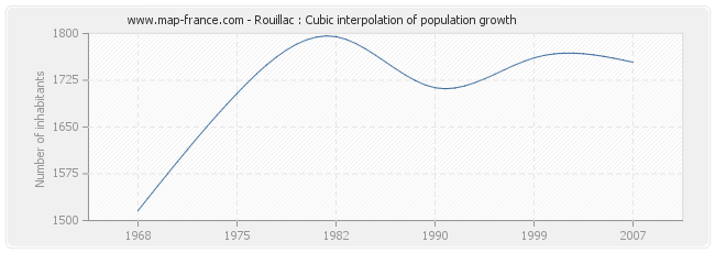 Rouillac : Cubic interpolation of population growth