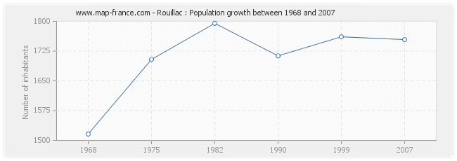 Population Rouillac