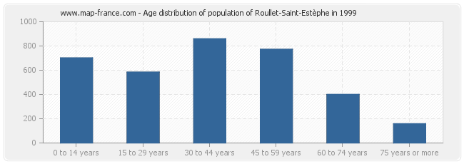 Age distribution of population of Roullet-Saint-Estèphe in 1999