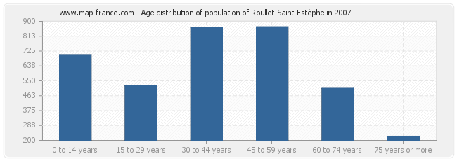Age distribution of population of Roullet-Saint-Estèphe in 2007