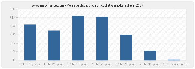 Men age distribution of Roullet-Saint-Estèphe in 2007