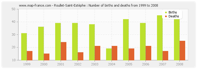 Roullet-Saint-Estèphe : Number of births and deaths from 1999 to 2008