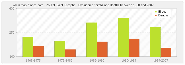 Roullet-Saint-Estèphe : Evolution of births and deaths between 1968 and 2007