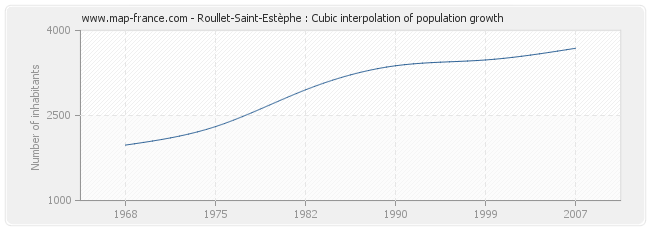 Roullet-Saint-Estèphe : Cubic interpolation of population growth