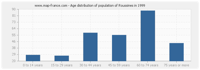 Age distribution of population of Roussines in 1999