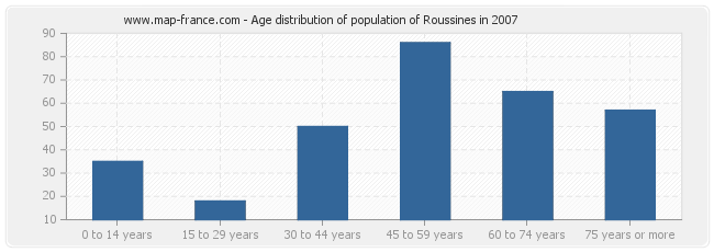 Age distribution of population of Roussines in 2007