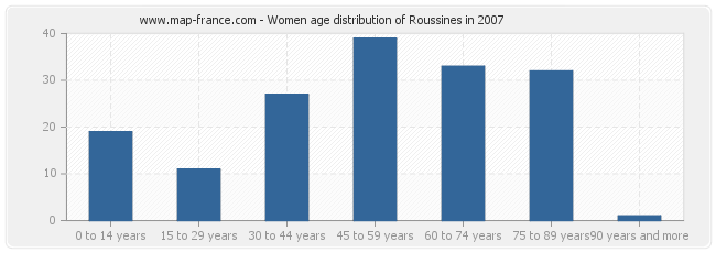 Women age distribution of Roussines in 2007