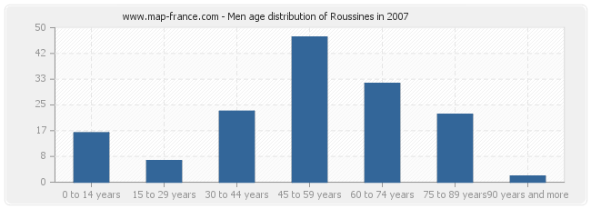 Men age distribution of Roussines in 2007
