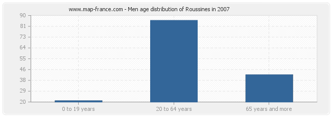 Men age distribution of Roussines in 2007