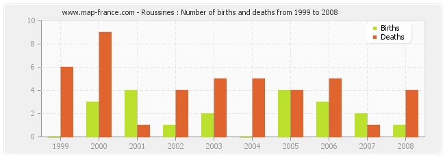 Roussines : Number of births and deaths from 1999 to 2008