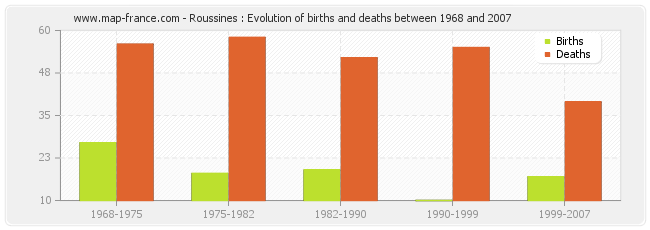 Roussines : Evolution of births and deaths between 1968 and 2007