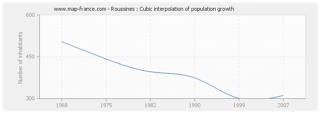 Roussines : Cubic interpolation of population growth