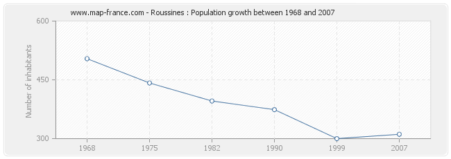 Population Roussines