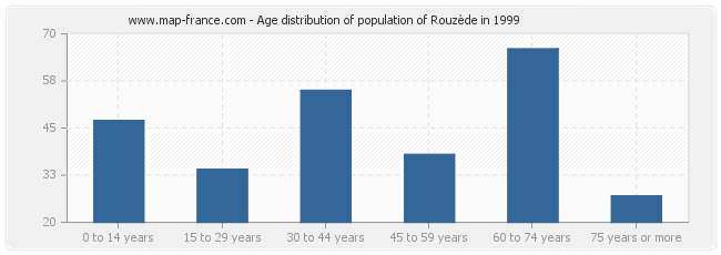 Age distribution of population of Rouzède in 1999