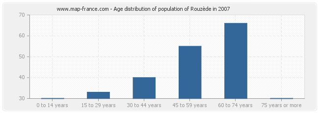 Age distribution of population of Rouzède in 2007