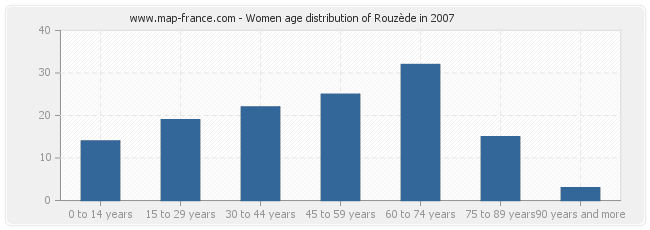 Women age distribution of Rouzède in 2007