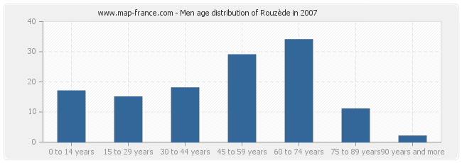 Men age distribution of Rouzède in 2007