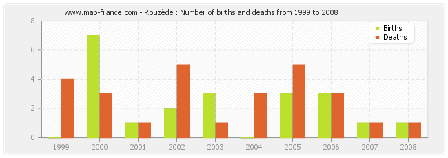 Rouzède : Number of births and deaths from 1999 to 2008