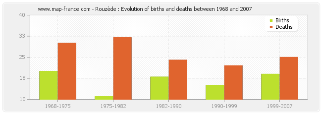 Rouzède : Evolution of births and deaths between 1968 and 2007