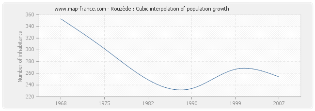 Rouzède : Cubic interpolation of population growth