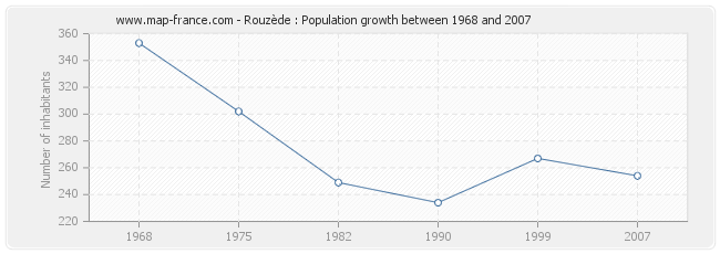 Population Rouzède