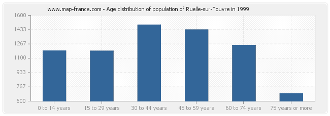 Age distribution of population of Ruelle-sur-Touvre in 1999