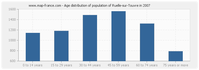 Age distribution of population of Ruelle-sur-Touvre in 2007