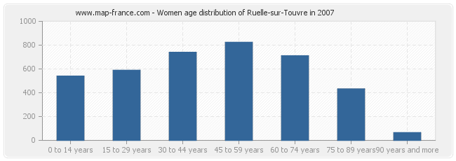 Women age distribution of Ruelle-sur-Touvre in 2007