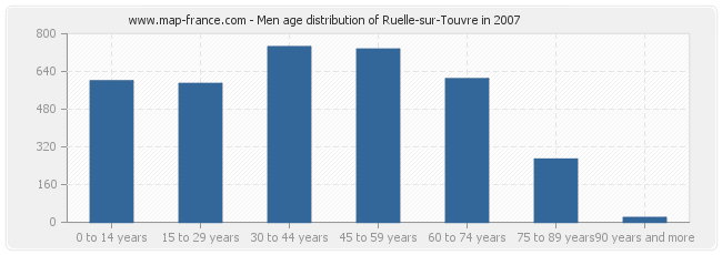 Men age distribution of Ruelle-sur-Touvre in 2007